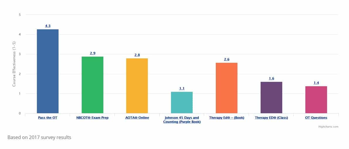 based on survey results